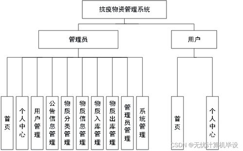 構(gòu)建高效抗疫物資管理系統(tǒng) SpringBoot與計(jì)算機(jī)網(wǎng)絡(luò)系統(tǒng)工程服務(wù)的融合應(yīng)用
