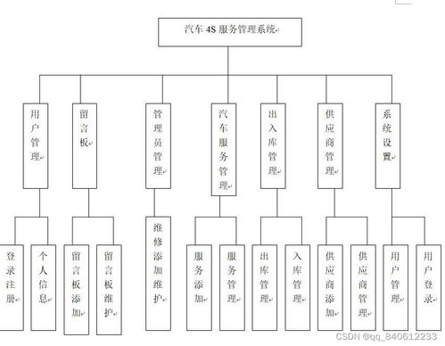 Python Django構(gòu)建汽車4S店零配件保養(yǎng)服務(wù)管理系統(tǒng) 計(jì)算機(jī)網(wǎng)絡(luò)系統(tǒng)工程服務(wù)實(shí)踐